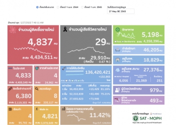 (เพิ่มเติม) ศบค.พบผู้ติดเชื้อโควิดรายใหม่ 4,837 ราย ATK 6,380 ตาย 29 ราย