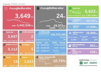 (เพิ่มเติม) ศบค.พบผู้ติดเชื้อโควิดรายใหม่ 3,649 ราย ตาย 24 ราย